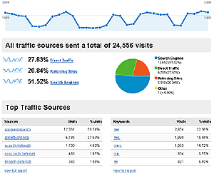 Google Analytics